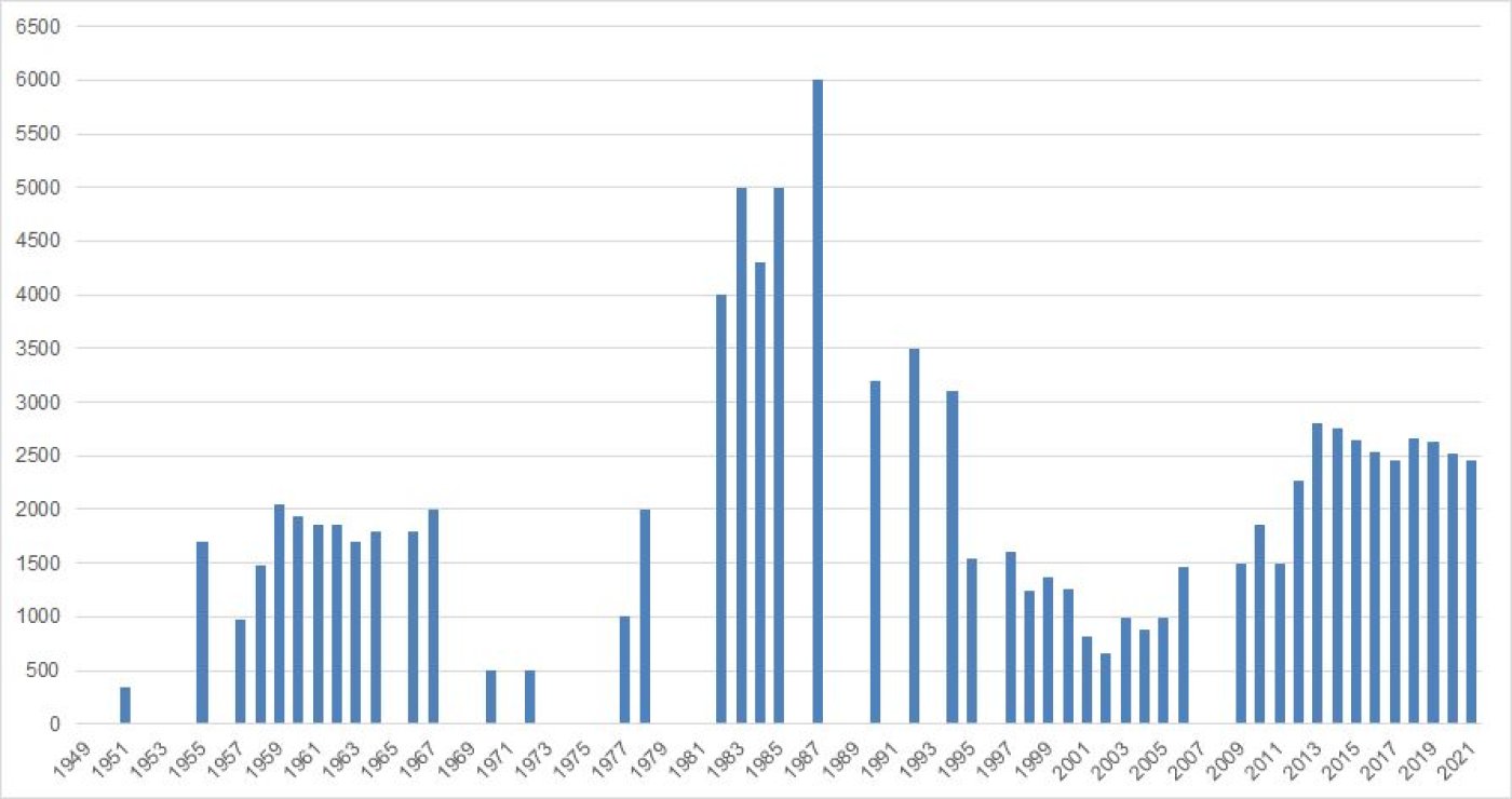 Ledenaantallen van de JOVD, 1949-2021