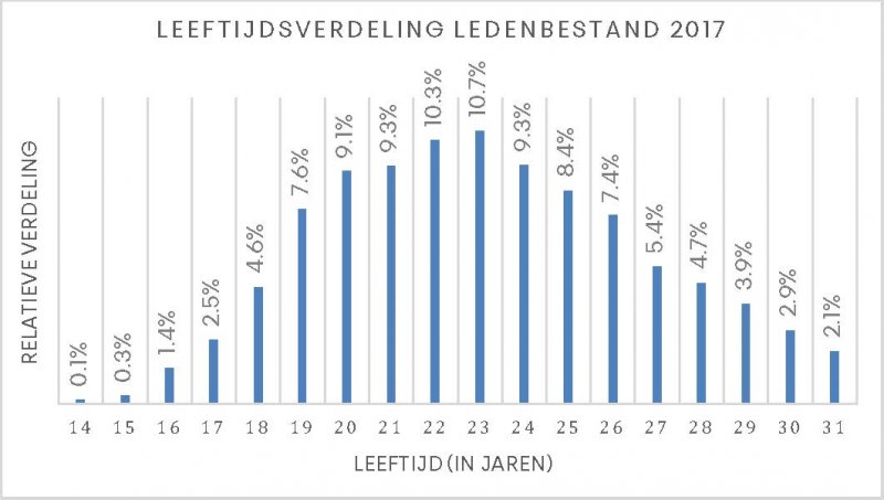 Leeftijdsopbouw van JOVD-leden, 2017.